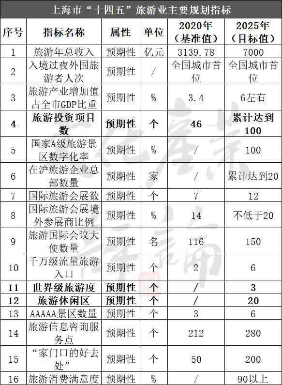 金沙威尼斯欢乐娱人城22个省份重大文旅项目盘点3000余个总投资高达10万亿(图5)