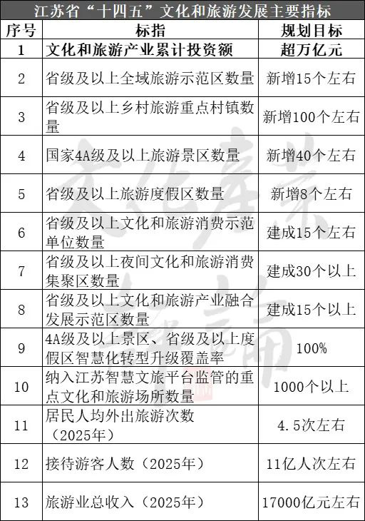 金沙威尼斯欢乐娱人城22个省份重大文旅项目盘点3000余个总投资高达10万亿(图7)