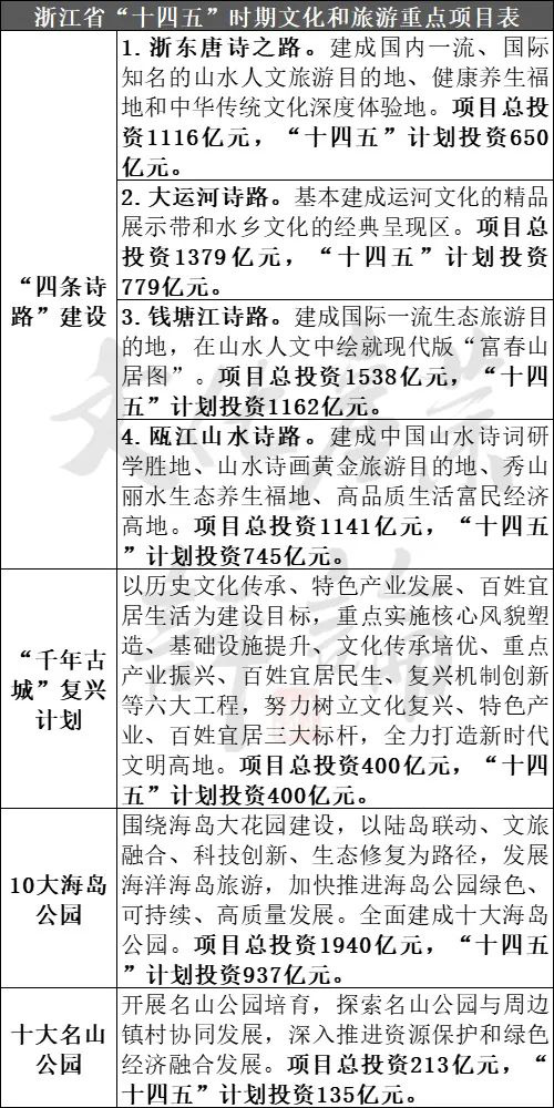 金沙威尼斯欢乐娱人城22个省份重大文旅项目盘点3000余个总投资高达10万亿(图9)
