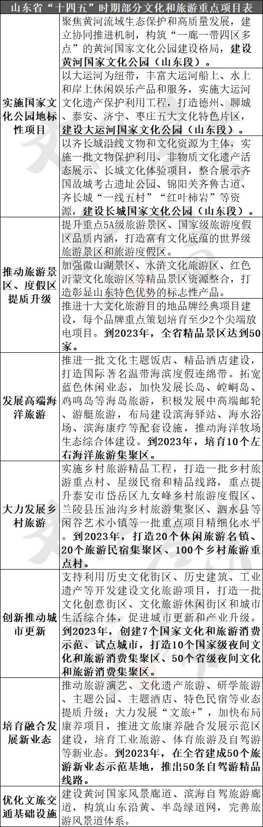 金沙威尼斯欢乐娱人城22个省份重大文旅项目盘点3000余个总投资高达10万亿(图10)