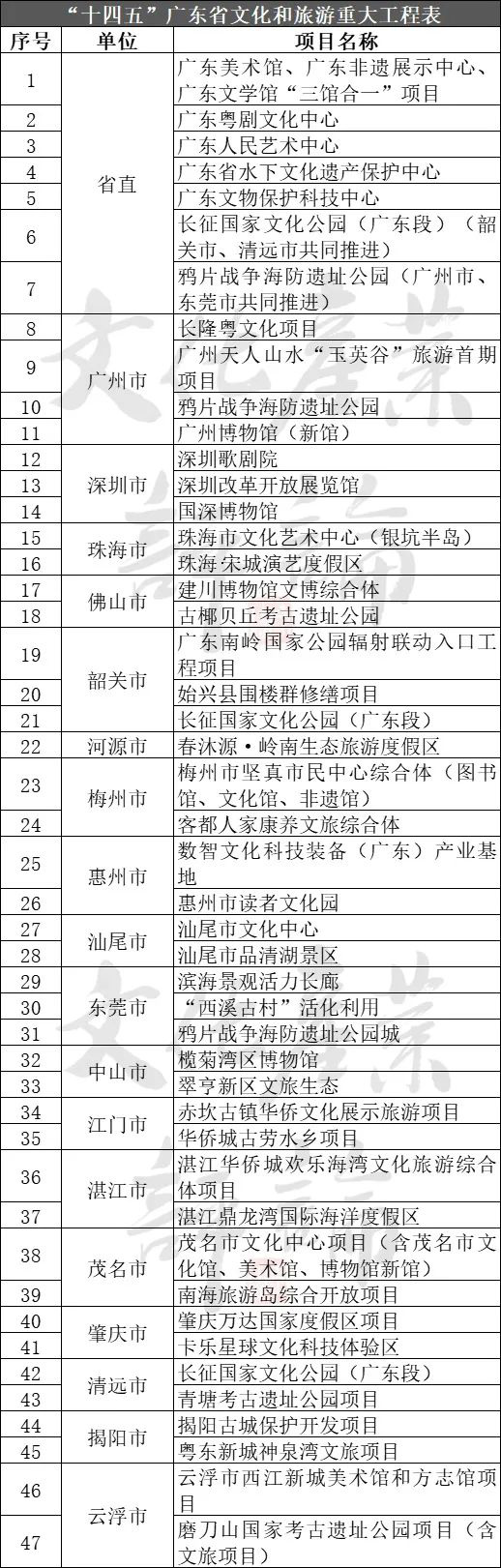 金沙威尼斯欢乐娱人城22个省份重大文旅项目盘点3000余个总投资高达10万亿(图11)