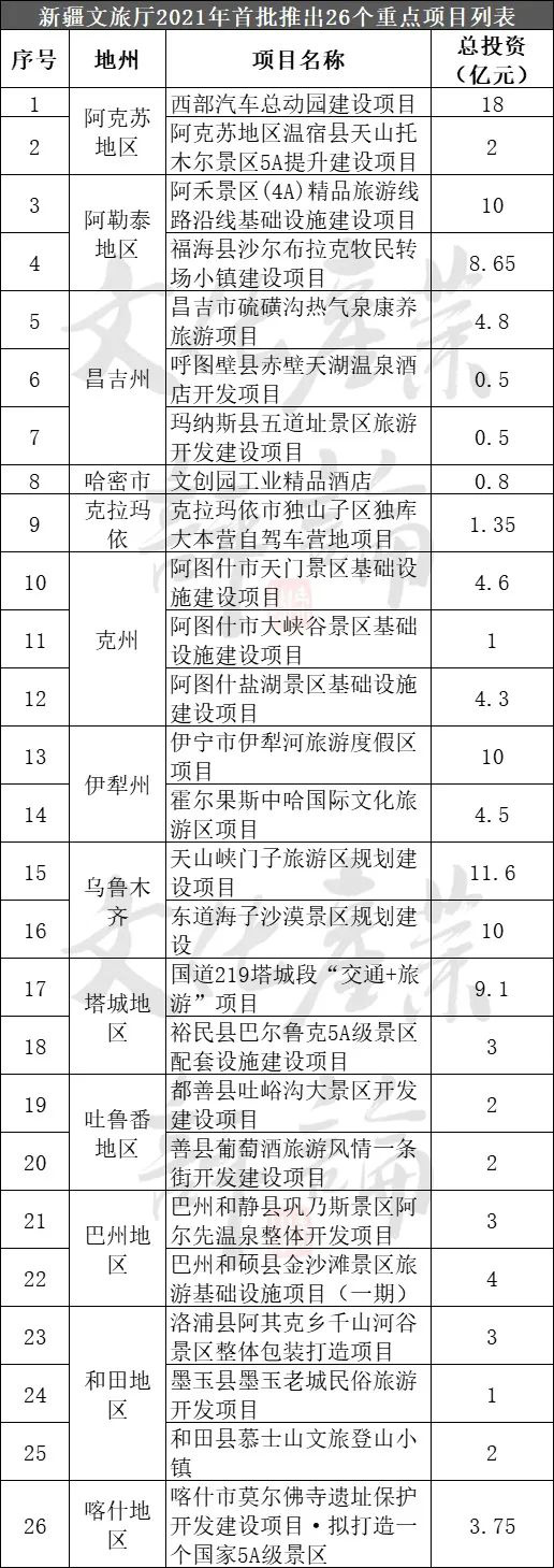 金沙威尼斯欢乐娱人城22个省份重大文旅项目盘点3000余个总投资高达10万亿(图26)