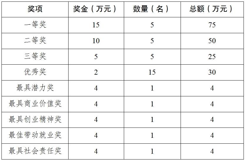 金沙威尼斯融合创新 共铸未来 第七届“赢在昭通”创新创业大赛指南(图1)