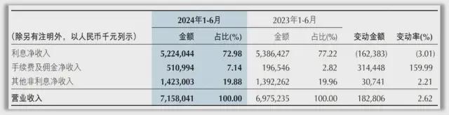 金沙威尼斯占比7成利息收入下降重庆银行的“其他收入”压力陡增