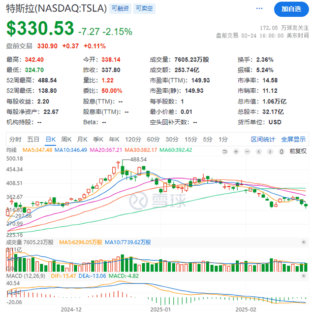 金沙威尼斯欢乐娱人城【汽车人◆盘面】特斯拉股价连跌六周投资者信心动摇(图1)