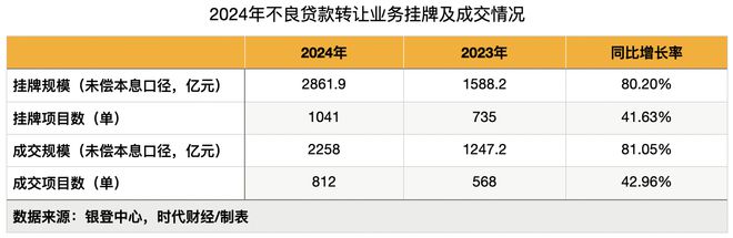 金沙威尼斯欢乐娱人城不到1折出手！银行业加速出清不良资产有银行转让超6亿信用卡不(图2)