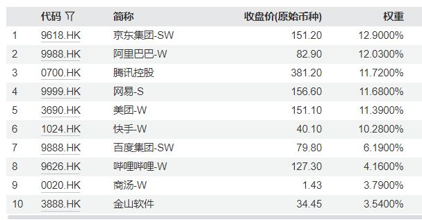 金沙威尼斯共享基经丨读懂主题ETF（六十一）：港股互联网、港股通互联网、恒生互联(图5)