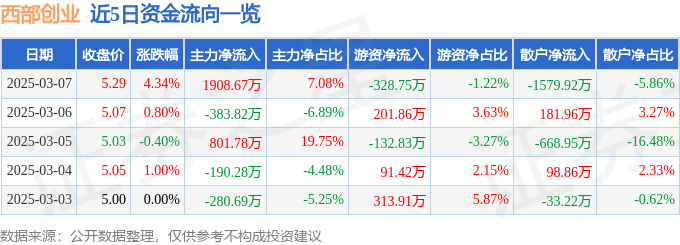 金沙威尼斯西部创业（000557）3月7日主力资金净买入190867万元(图1)