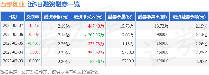 金沙威尼斯西部创业（000557）3月7日主力资金净买入190867万元(图2)