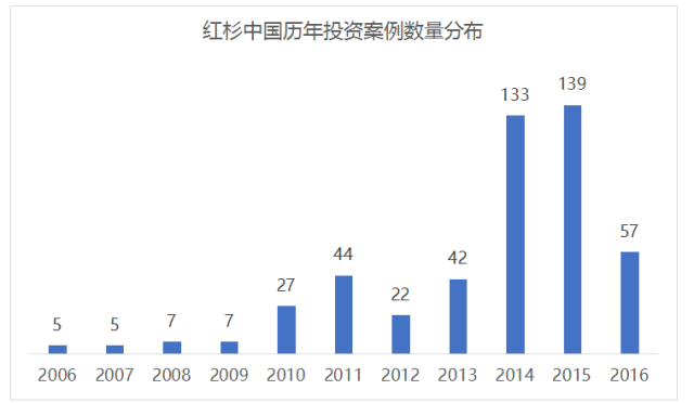 金沙威尼斯欢乐娱人城红杉资本、优势资本、达晨创投、中科招商四大机构投资情况及退出(图1)