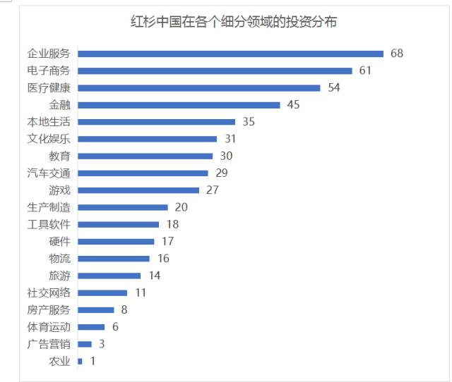 金沙威尼斯欢乐娱人城红杉资本、优势资本、达晨创投、中科招商四大机构投资情况及退出(图2)