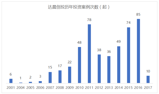 金沙威尼斯欢乐娱人城红杉资本、优势资本、达晨创投、中科招商四大机构投资情况及退出(图4)