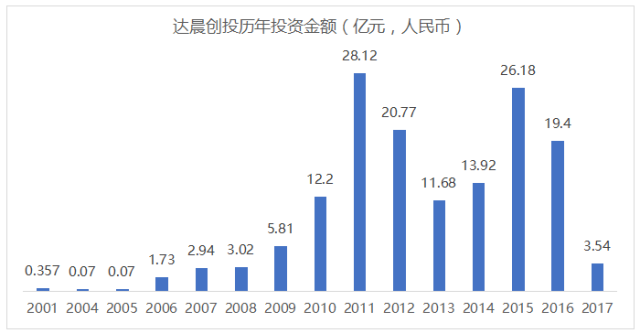 金沙威尼斯欢乐娱人城红杉资本、优势资本、达晨创投、中科招商四大机构投资情况及退出(图5)