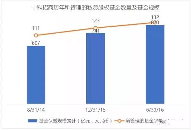 金沙威尼斯欢乐娱人城红杉资本、优势资本、达晨创投、中科招商四大机构投资情况及退出(图6)