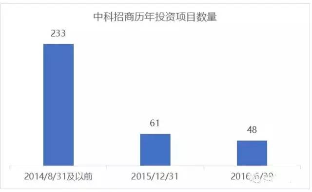 金沙威尼斯欢乐娱人城红杉资本、优势资本、达晨创投、中科招商四大机构投资情况及退出(图7)